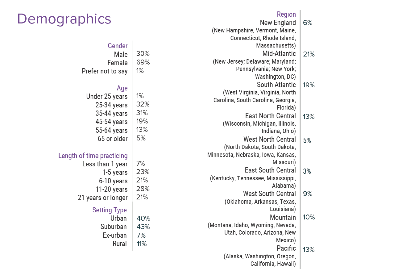 Medscape Physician Assistant Compensation Report 2022