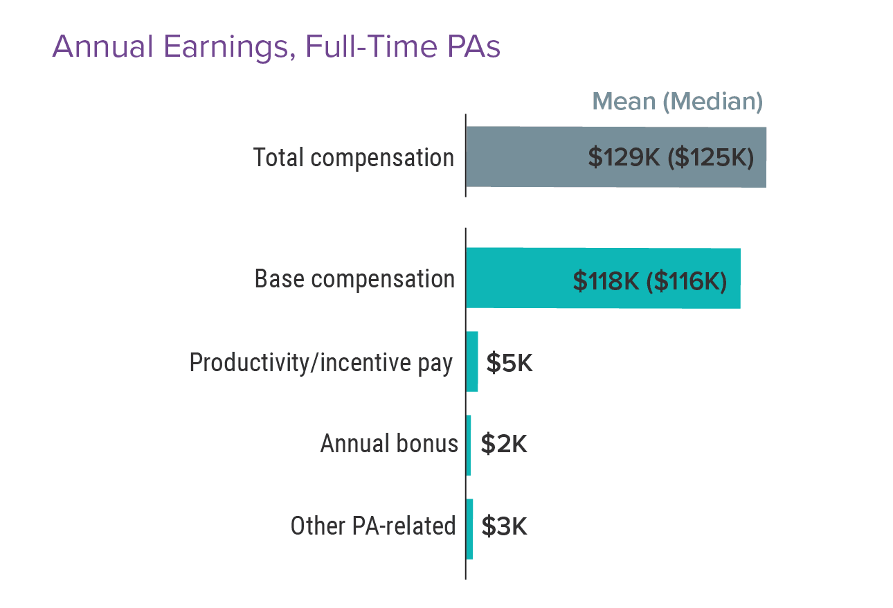 Medscape Physician Assistant Compensation Report 2022