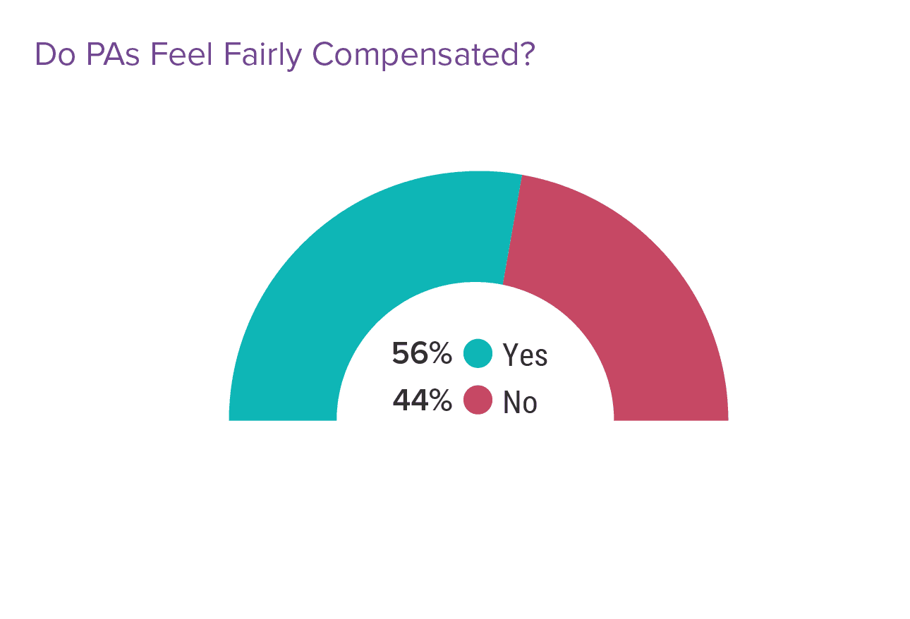 Medscape Physician Assistant Compensation Report 2022