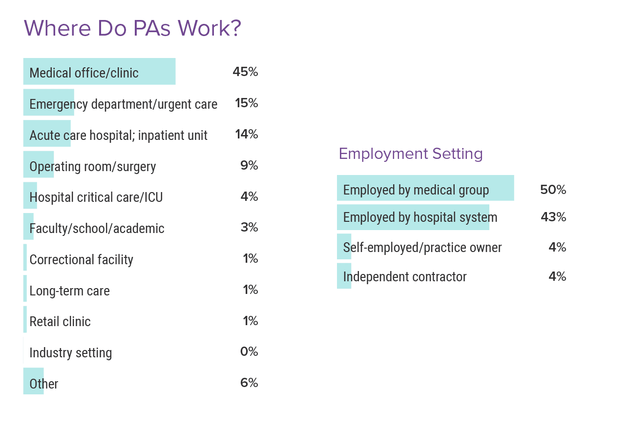 Medscape Physician Assistant Compensation Report 2022