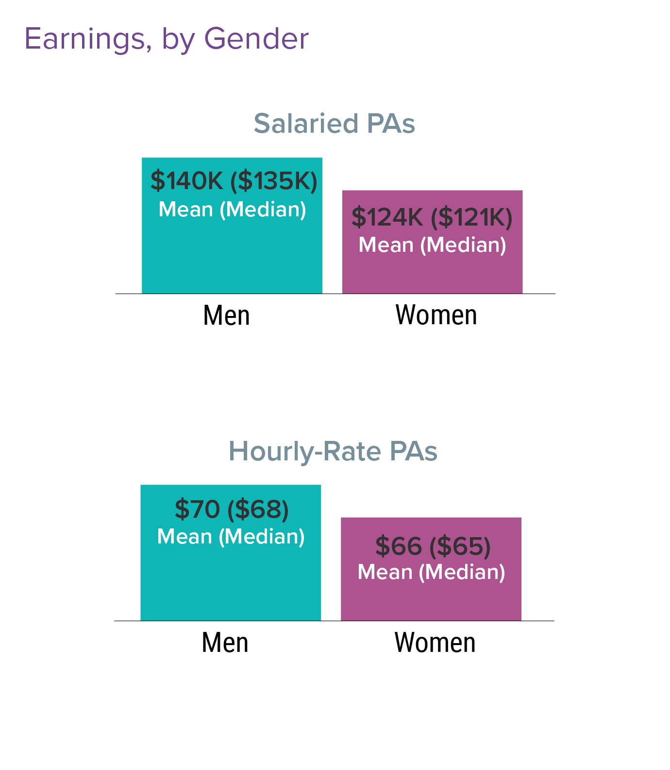 Medscape Physician Assistant Compensation Report 2022