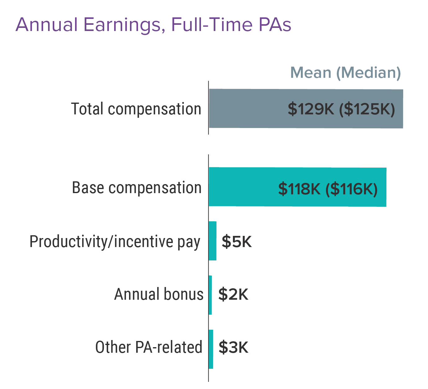 Medscape Physician Assistant Compensation Report 2022