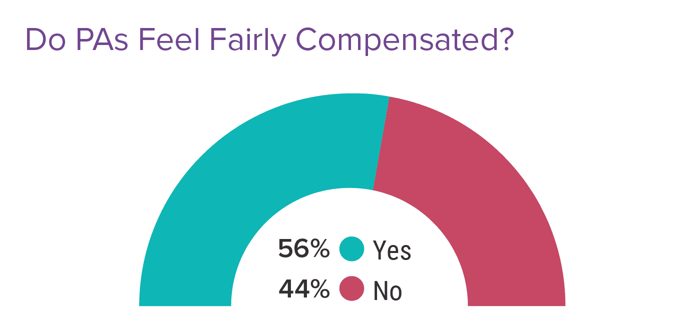 Medscape Physician Assistant Compensation Report 2022