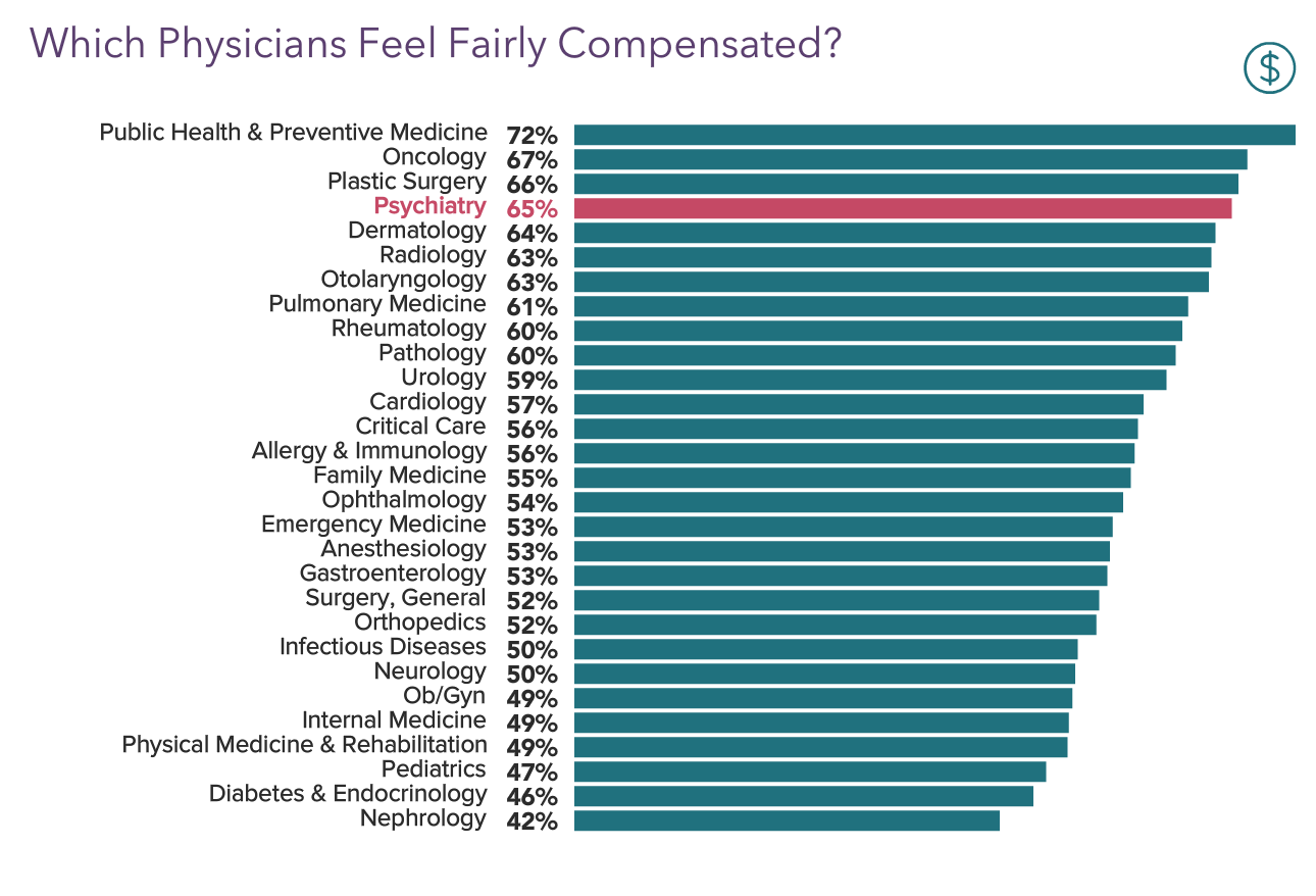 Medscape Psychiatrist Compensation Report 2022 Gain, Pay Gaps