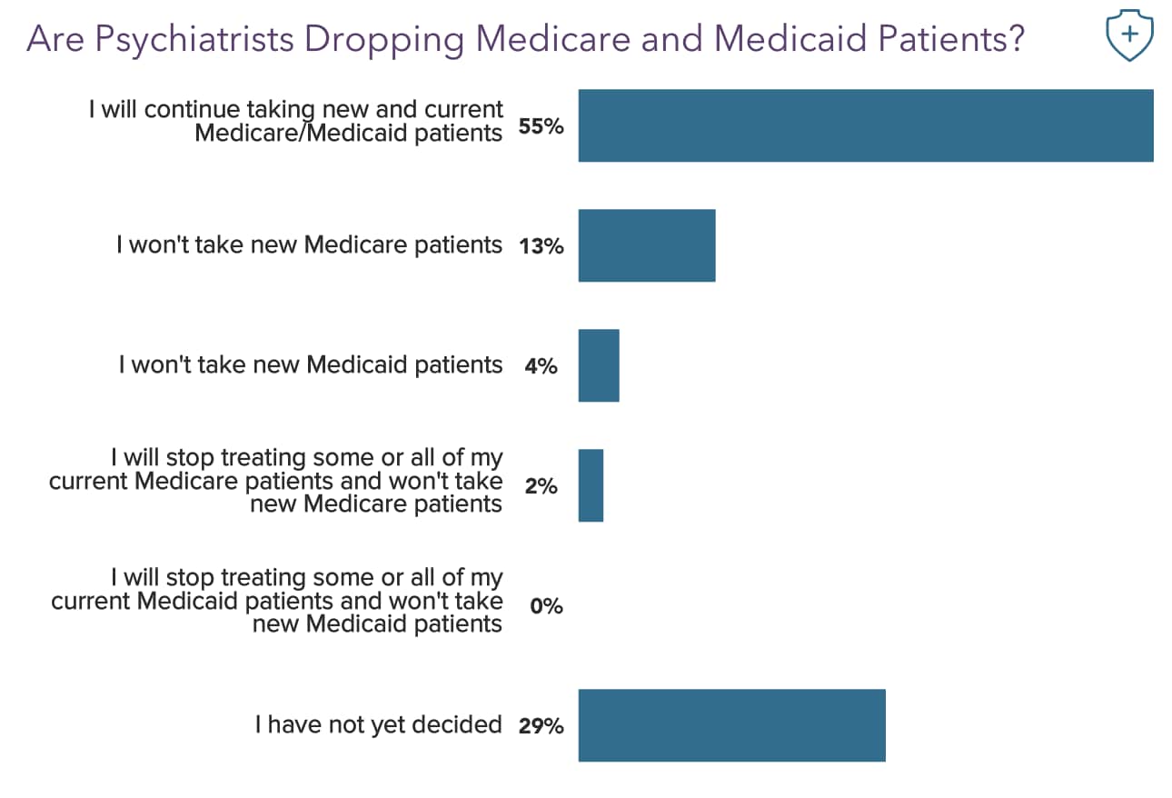 Medscape Psychiatrist Compensation Report 2022 Gain, Pay Gaps