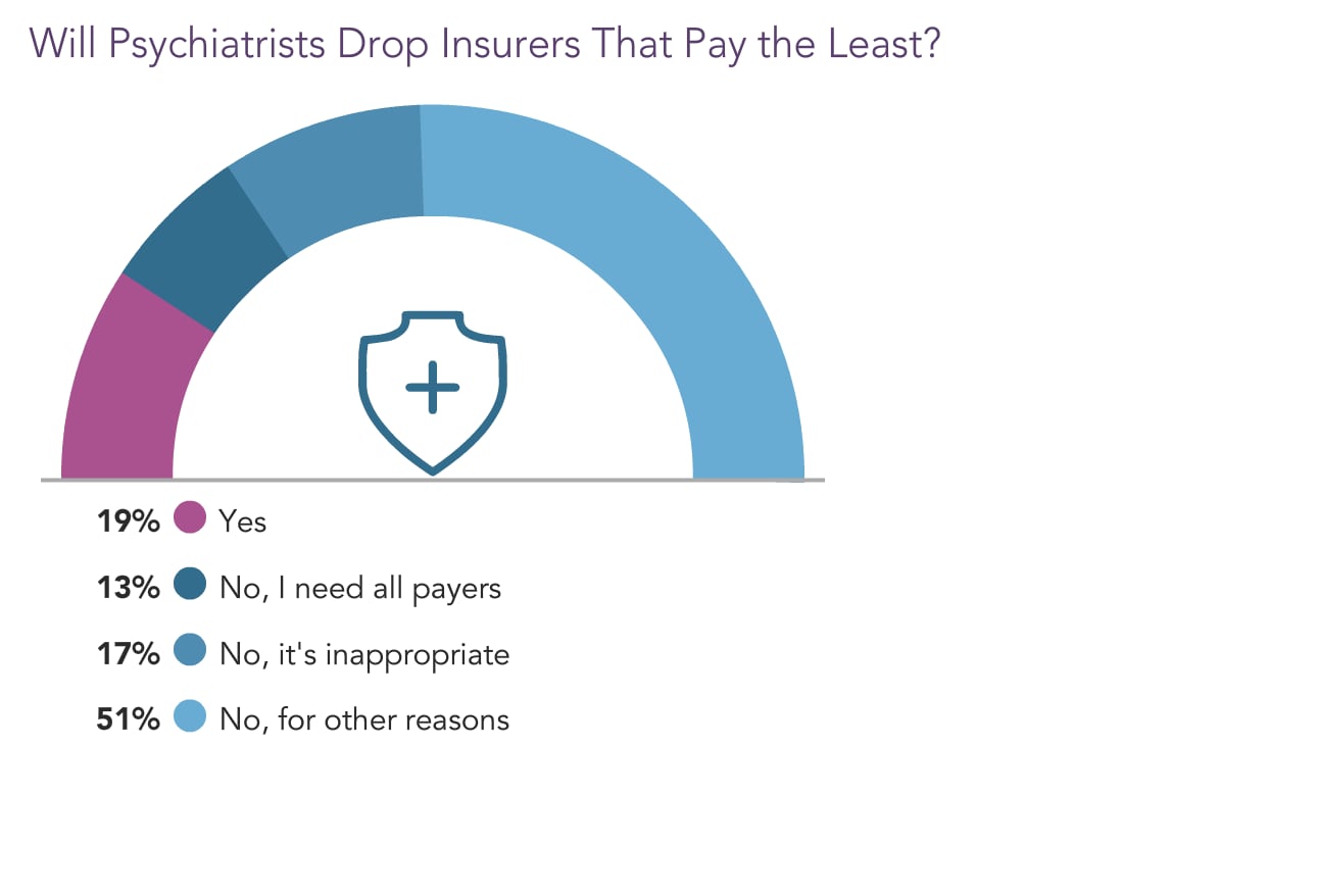 Medscape Psychiatrist Compensation Report 2022 Gain, Pay Gaps
