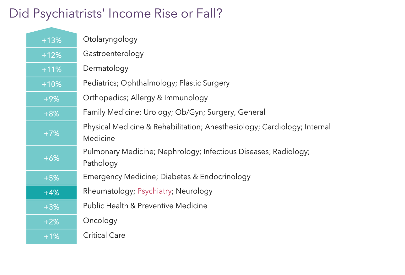 Medscape Psychiatrist Compensation Report 2022: Incomes Gain, Pay Gaps ...