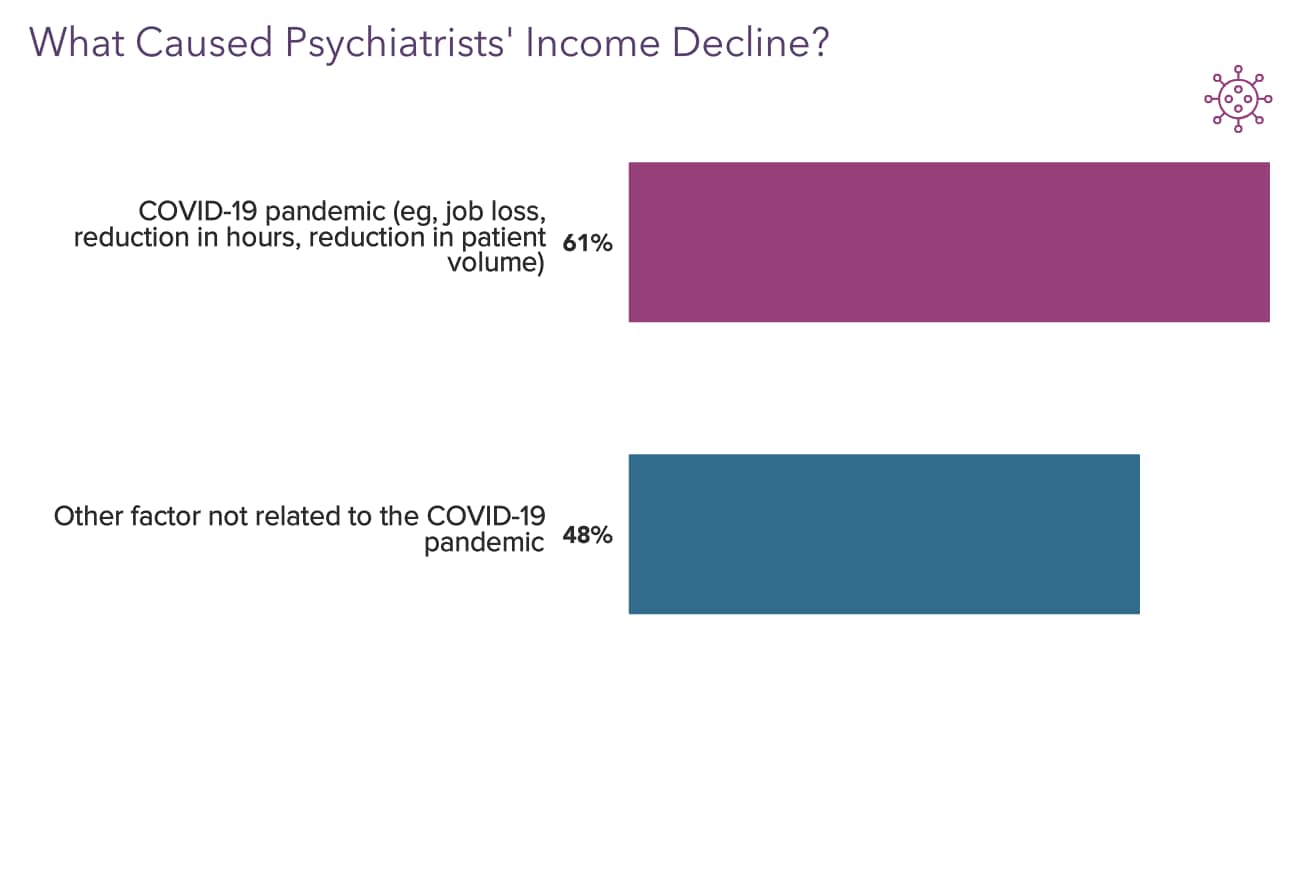 Medscape Psychiatrist Compensation Report 2022 Gain, Pay Gaps