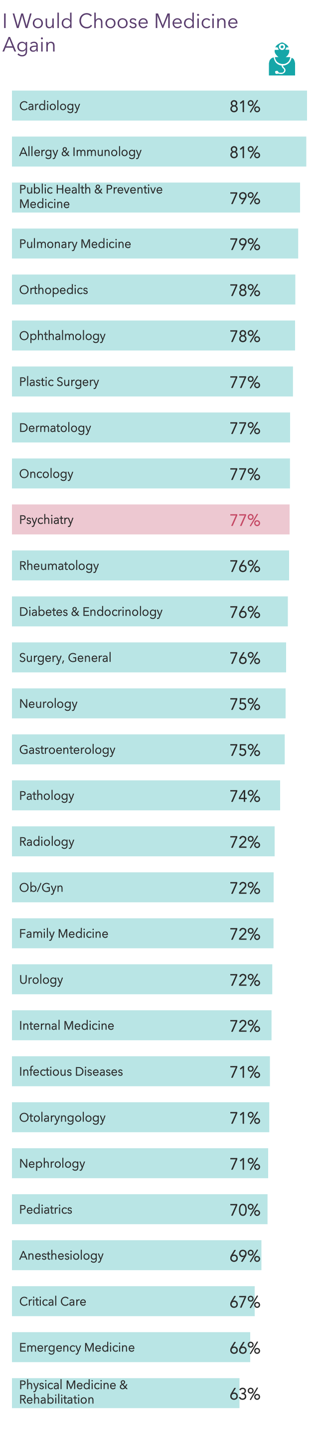 Medscape Psychiatrist Compensation Report 2022 Gain, Pay Gaps