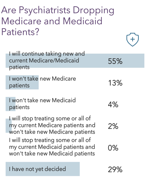 Medscape Psychiatrist Compensation Report 2022 Gain, Pay Gaps