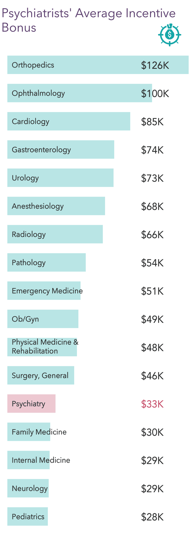 Medscape Psychiatrist Compensation Report 2022 Gain, Pay Gaps