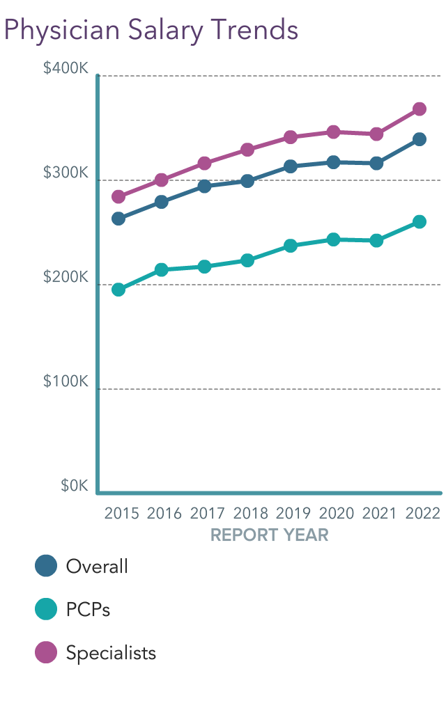 Medscape Psychiatrist Compensation Report 2022 Gain, Pay Gaps