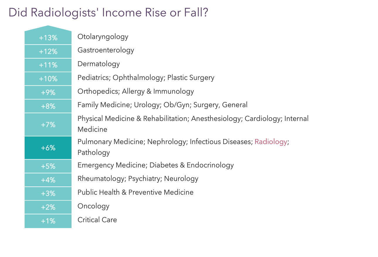 Medscape Radiologist Compensation Report 2022: Incomes Gain, Pay Gaps ...