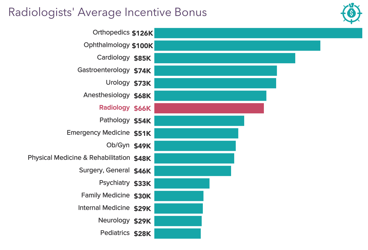 Medscape Radiologist Compensation Report 2022: Incomes Gain, Pay Gaps ...