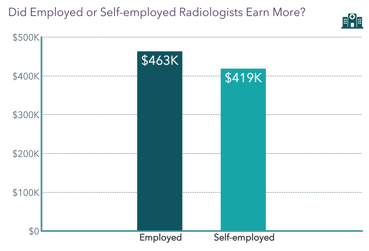 Medscape Radiologist Compensation Report 2022: Incomes Gain, Pay Gaps ...
