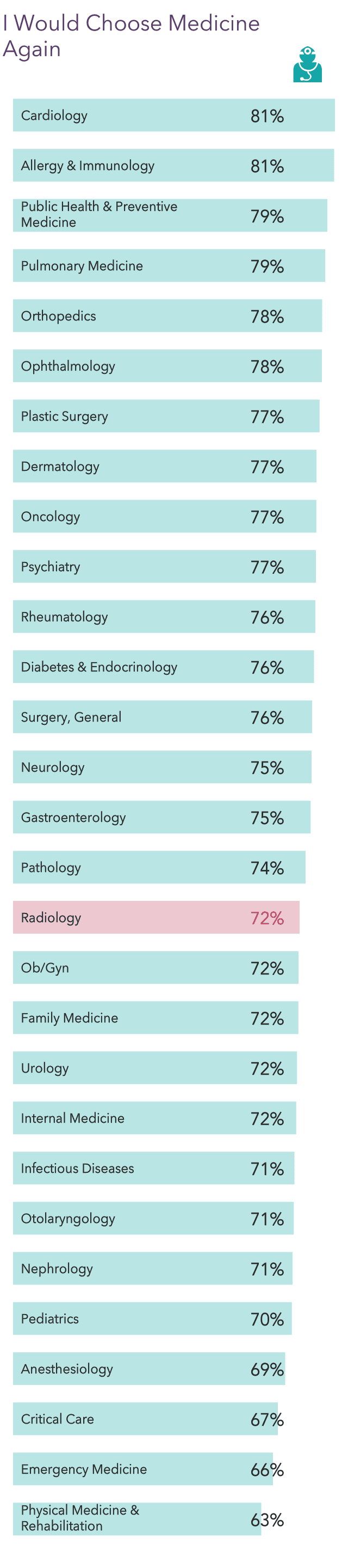 Medscape Radiologist Compensation Report 2022: Incomes Gain, Pay Gaps ...