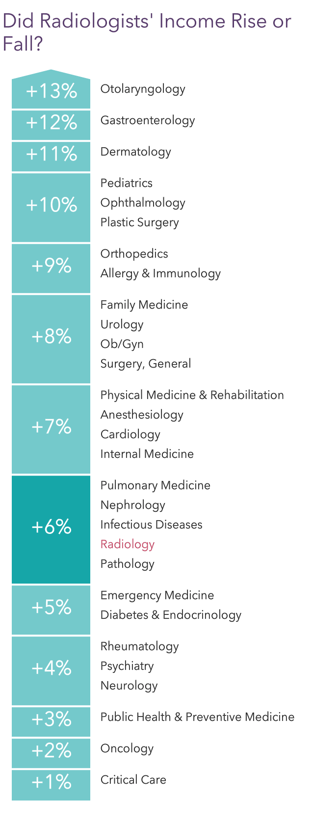 Medscape Radiologist Compensation Report 2022: Incomes Gain, Pay Gaps ...