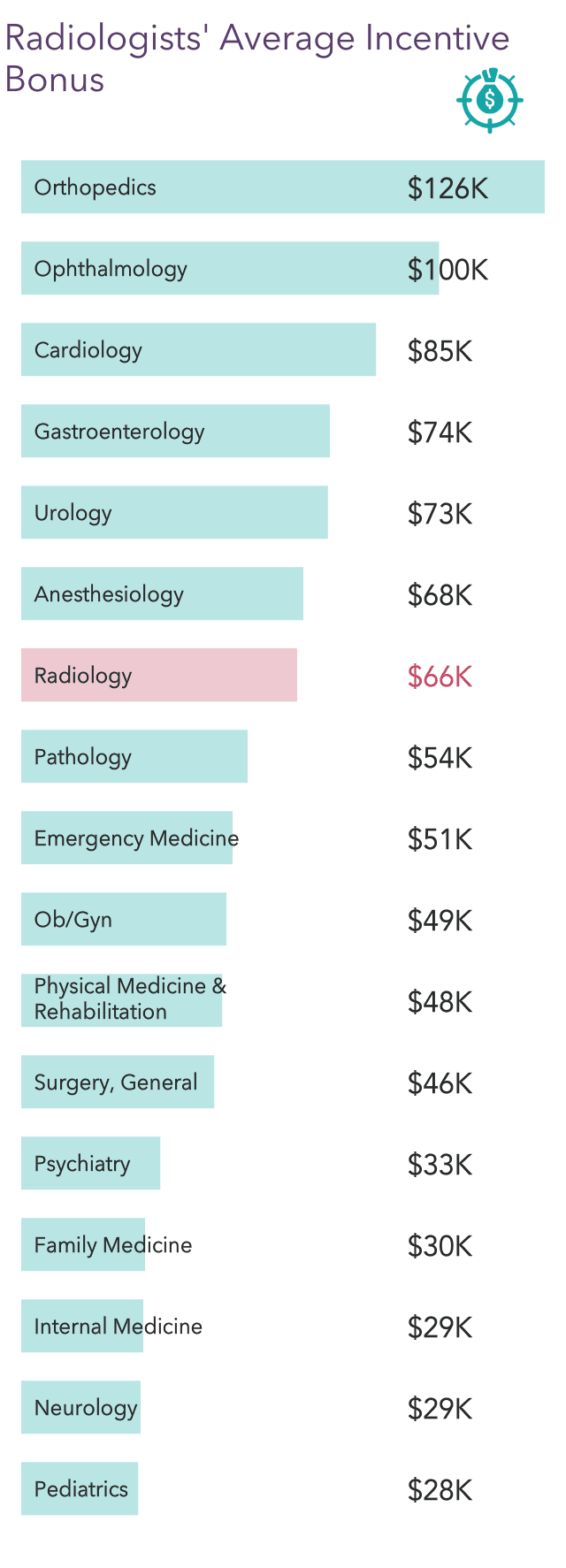 Medscape Radiologist Compensation Report 2022: Incomes Gain, Pay Gaps ...