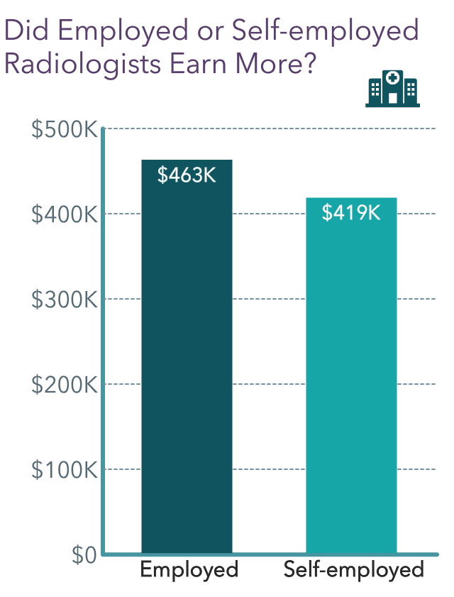 Medscape Radiologist Compensation Report 2022: Incomes Gain, Pay Gaps ...