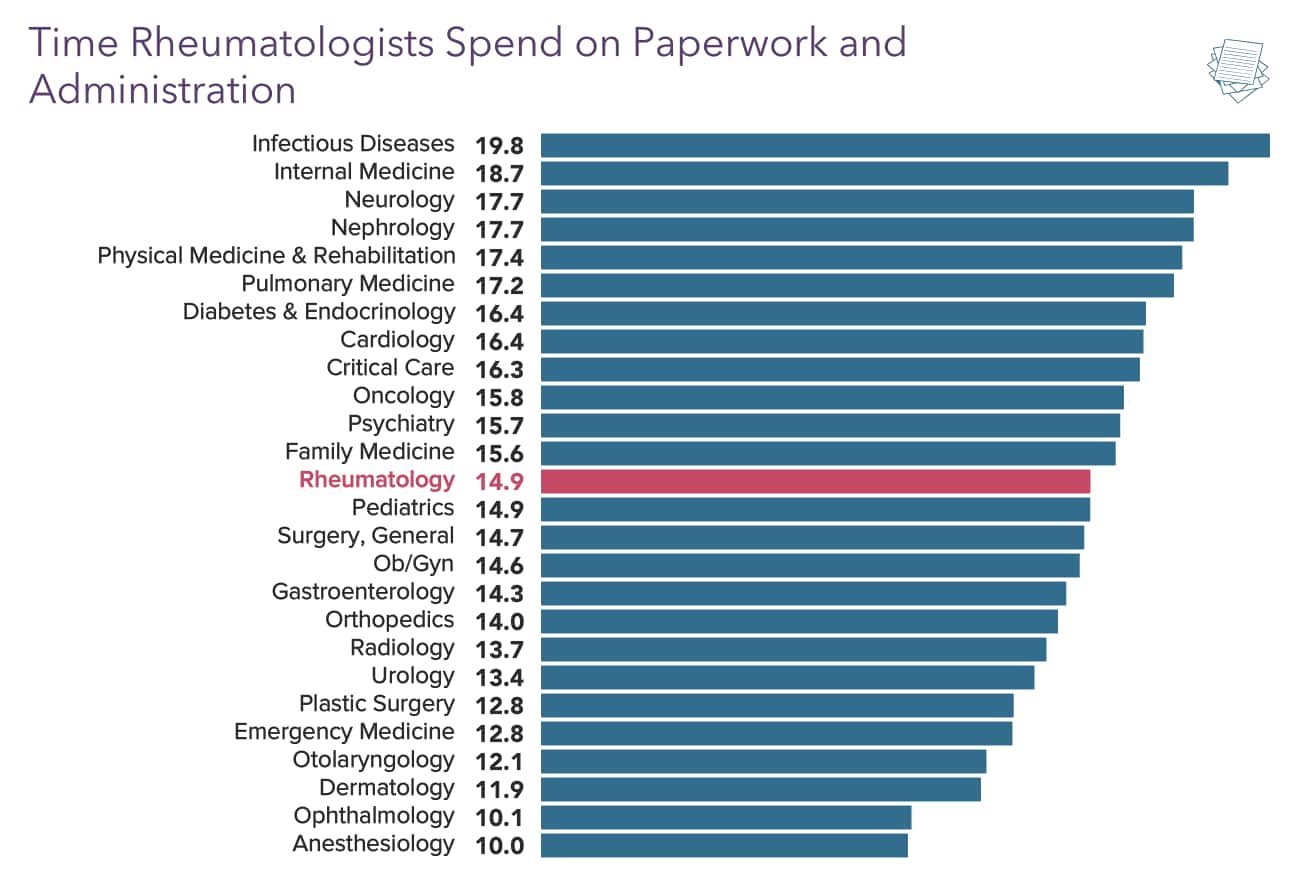 Medscape Rheumatologist Compensation Report 2022 Gain, Pay