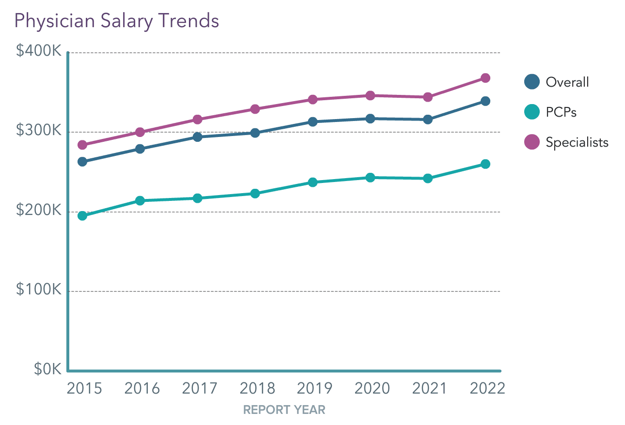 medscape-rheumatologist-compensation-report-2022-incomes-gain-pay
