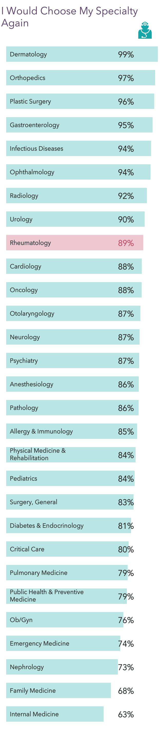 medscape-rheumatologist-compensation-report-2022-incomes-gain-pay