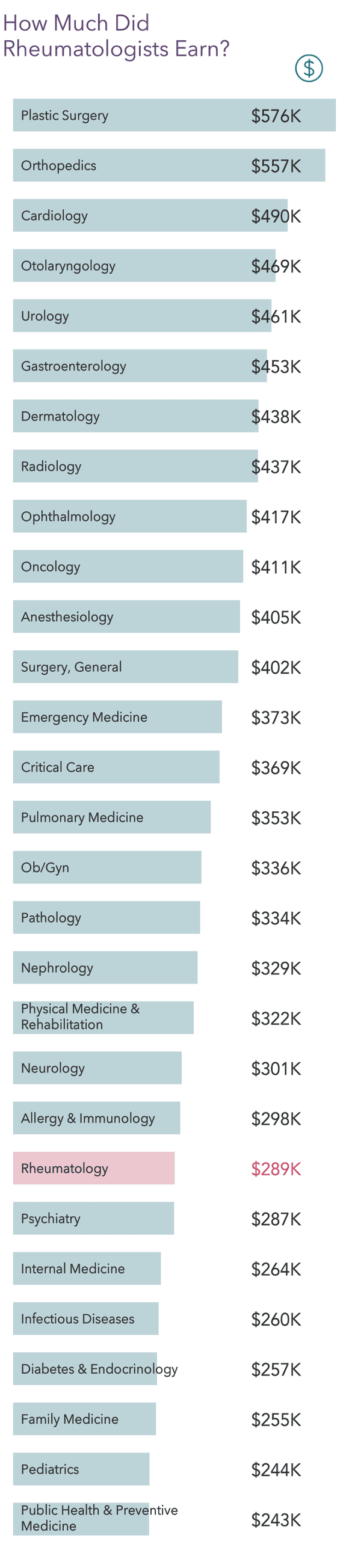 Medscape Rheumatologist Compensation Report 2022: Incomes Gain, Pay Gaps  Remain
