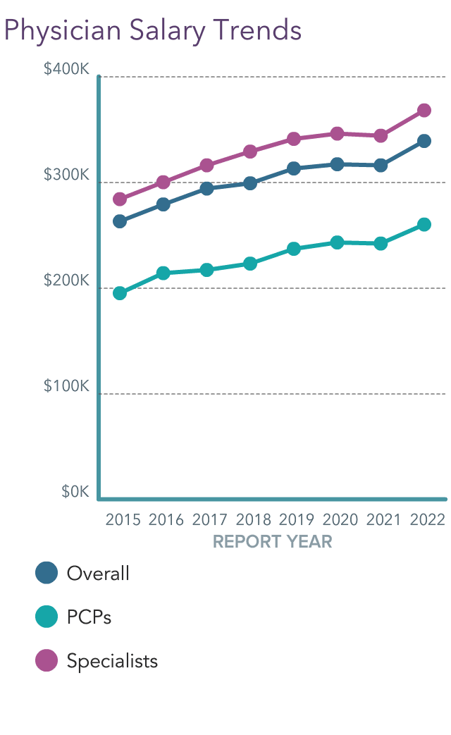 medscape-rheumatologist-compensation-report-2022-incomes-gain-pay