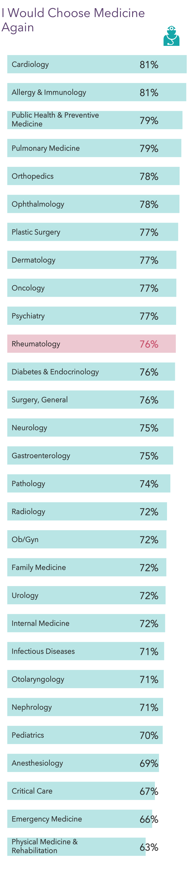 Medscape Rheumatologist Compensation Report 2022: Incomes Gain, Pay ...