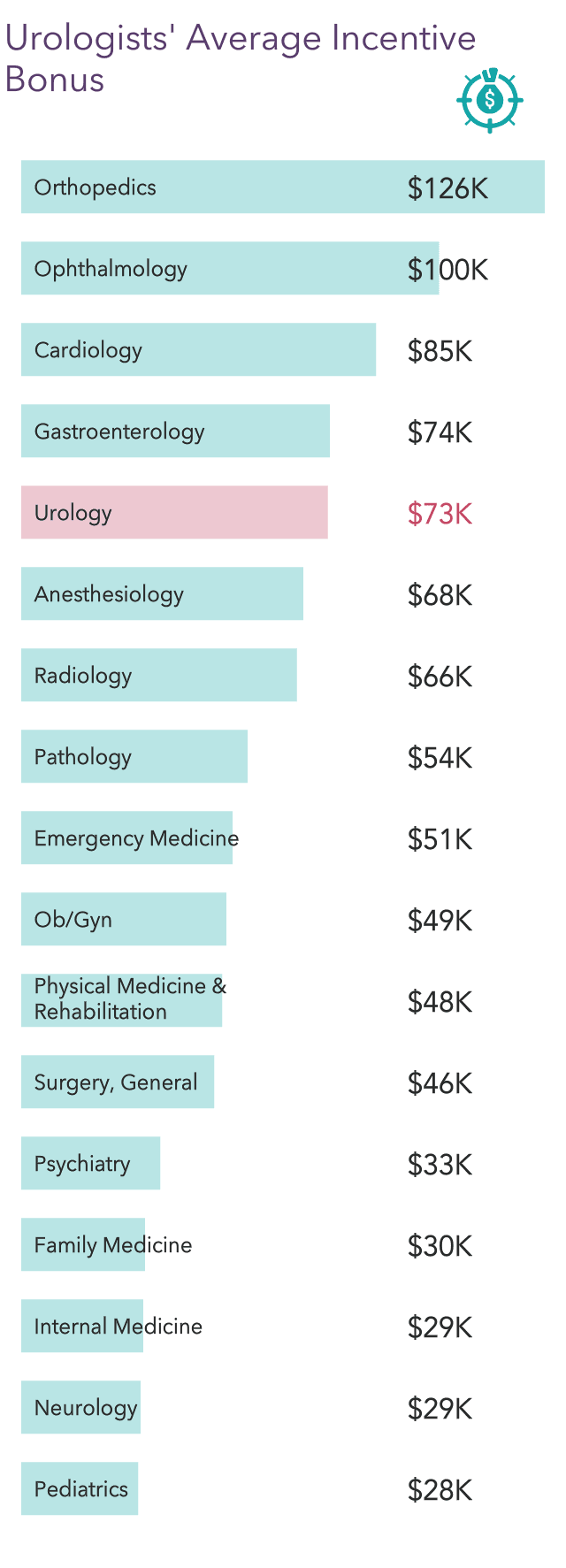 Medscape Urologist Compensation Report 2022: Incomes Gain, Pay Gaps Remain