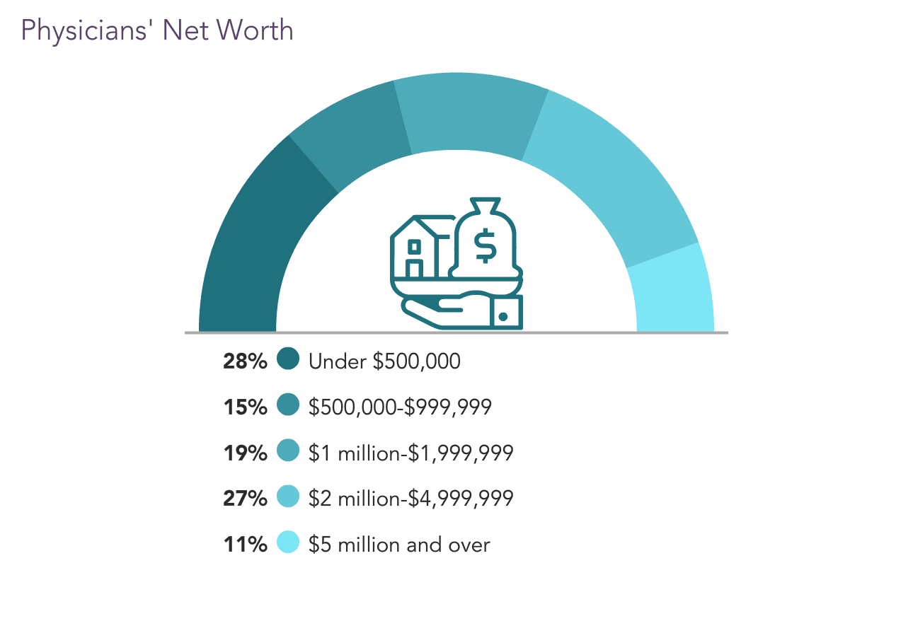 Medscape Physician Wealth & Debt Report 2022: How Did a Tough Year Add Up?