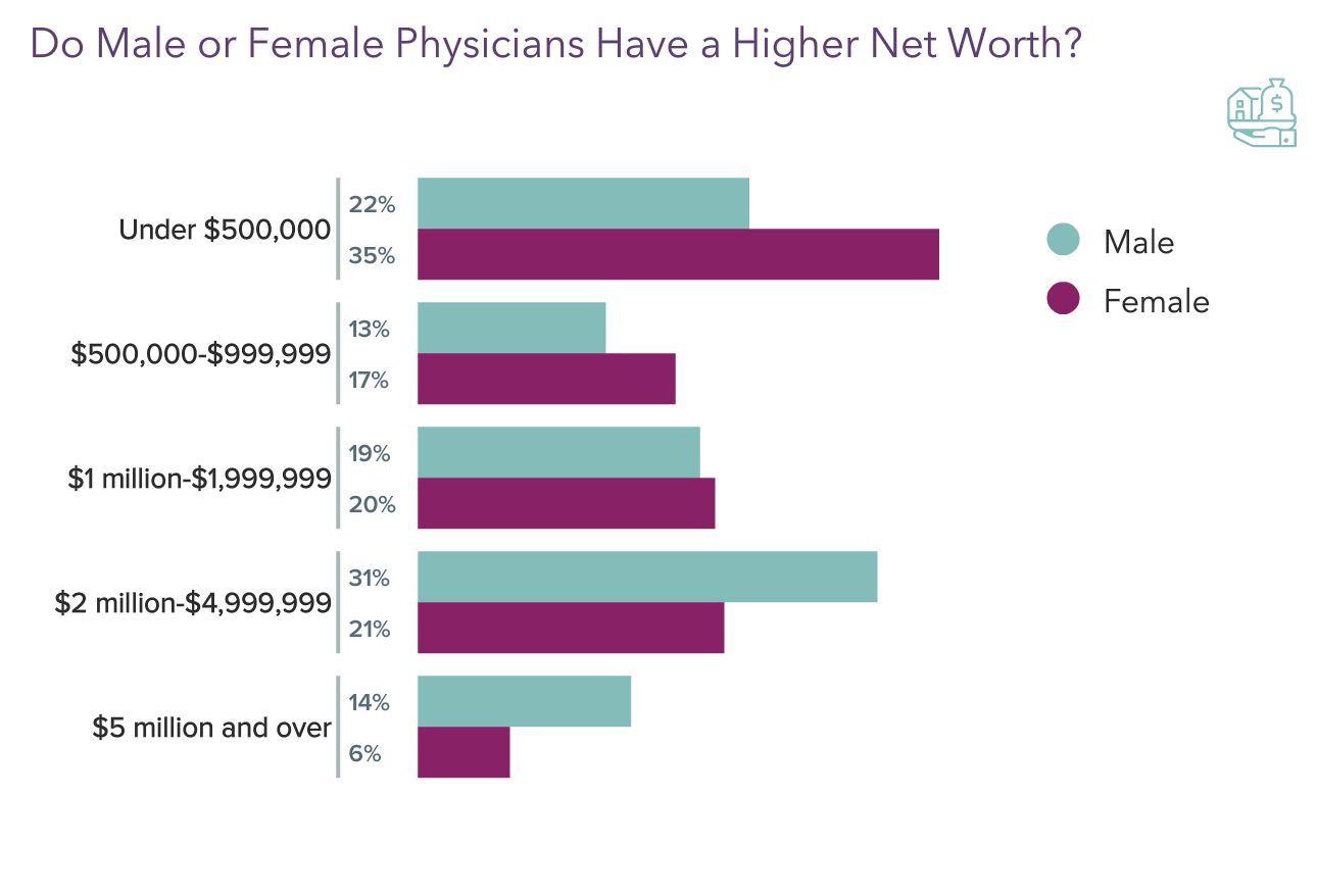 Medscape Physician Wealth & Debt Report 2022: How Did a Tough Year Add Up?