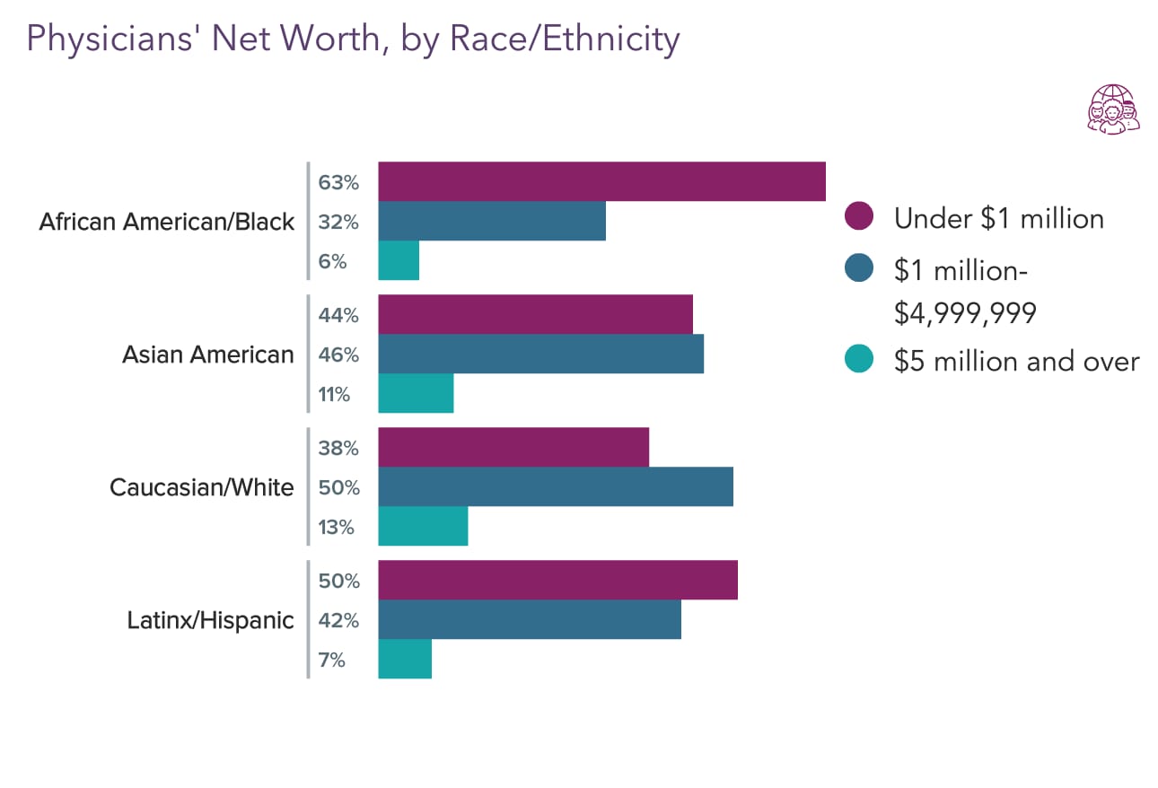 Medscape Physician Wealth & Debt Report 2022: How Did A Tough Year Add Up?