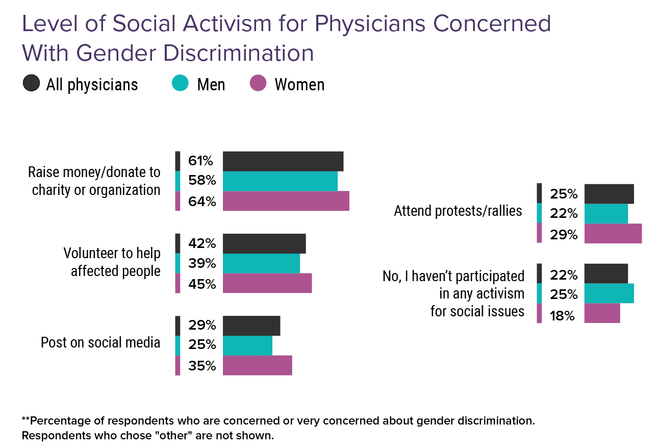 Medscape Physicians' Views on Gender Discrimination Issues Report 2022 ...
