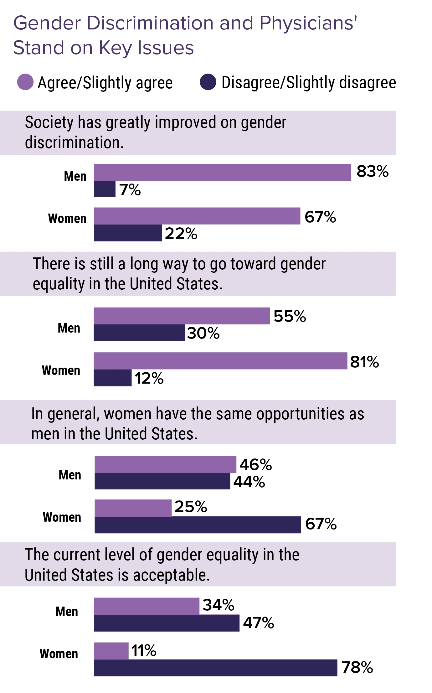 Medscape Physicians' Views on Gender Discrimination Issues Report 2022 ...