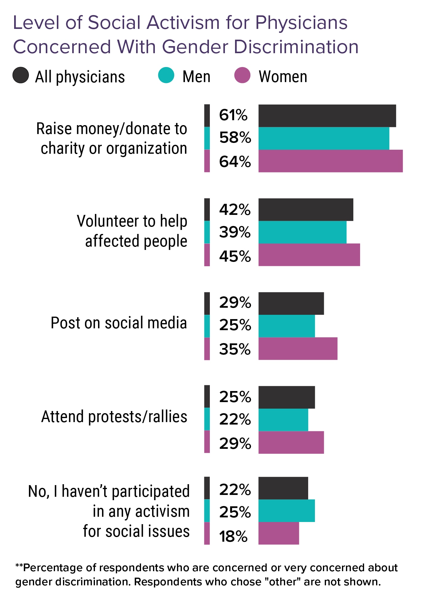 Medscape Physicians Views On Gender Discrimination Issues Report 2022 Strong Emotions 6748