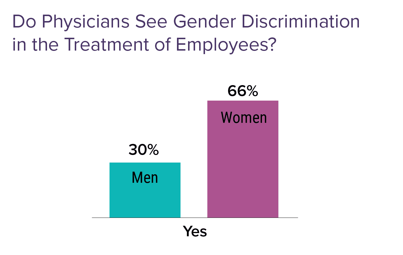 Medscape Physicians' Views on Gender Discrimination Issues Report 2022 ...