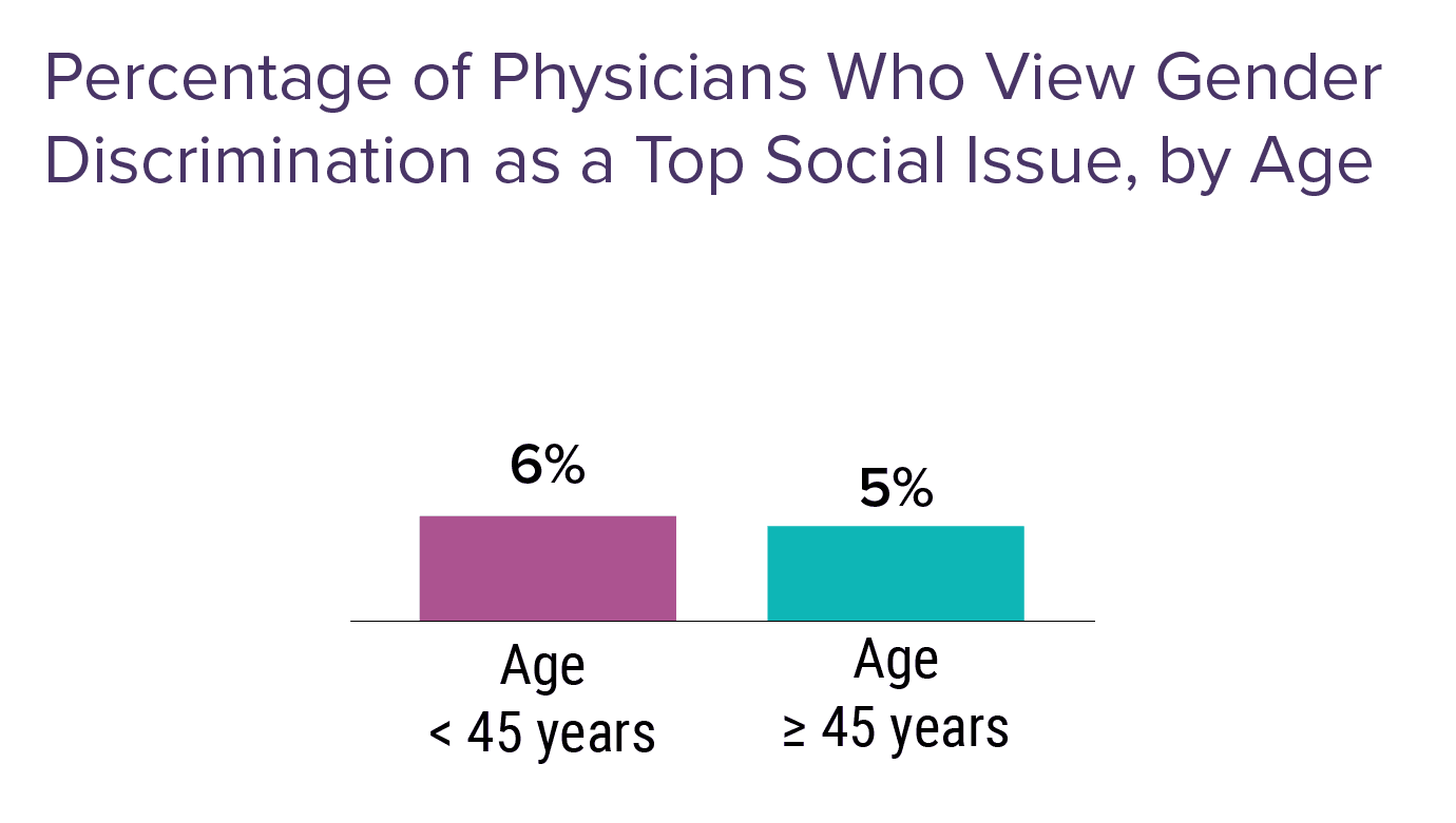 Medscape Physicians' Views on Gender Discrimination Issues Report 2022 ...