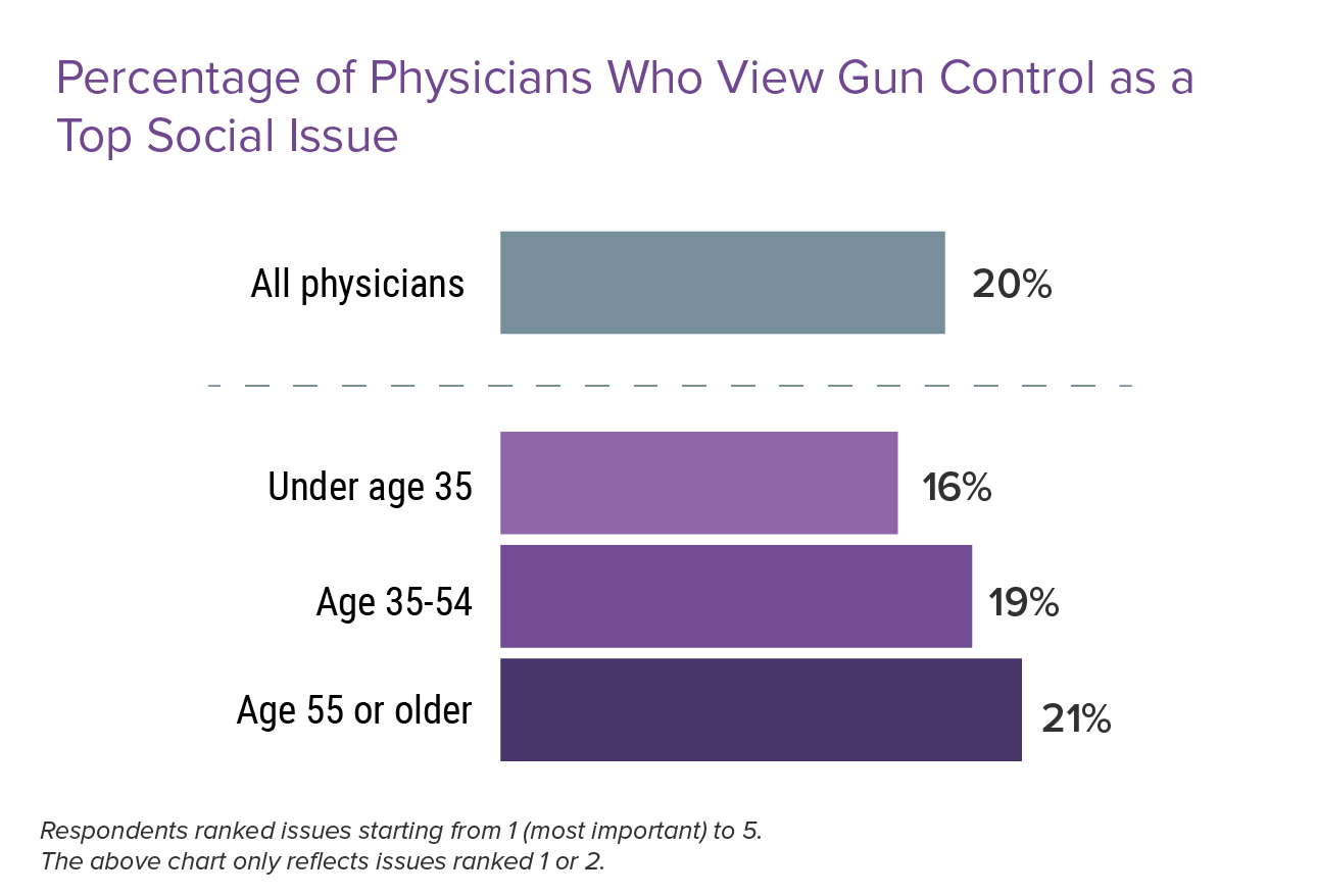Gun Control Physicians Speak Out 2022