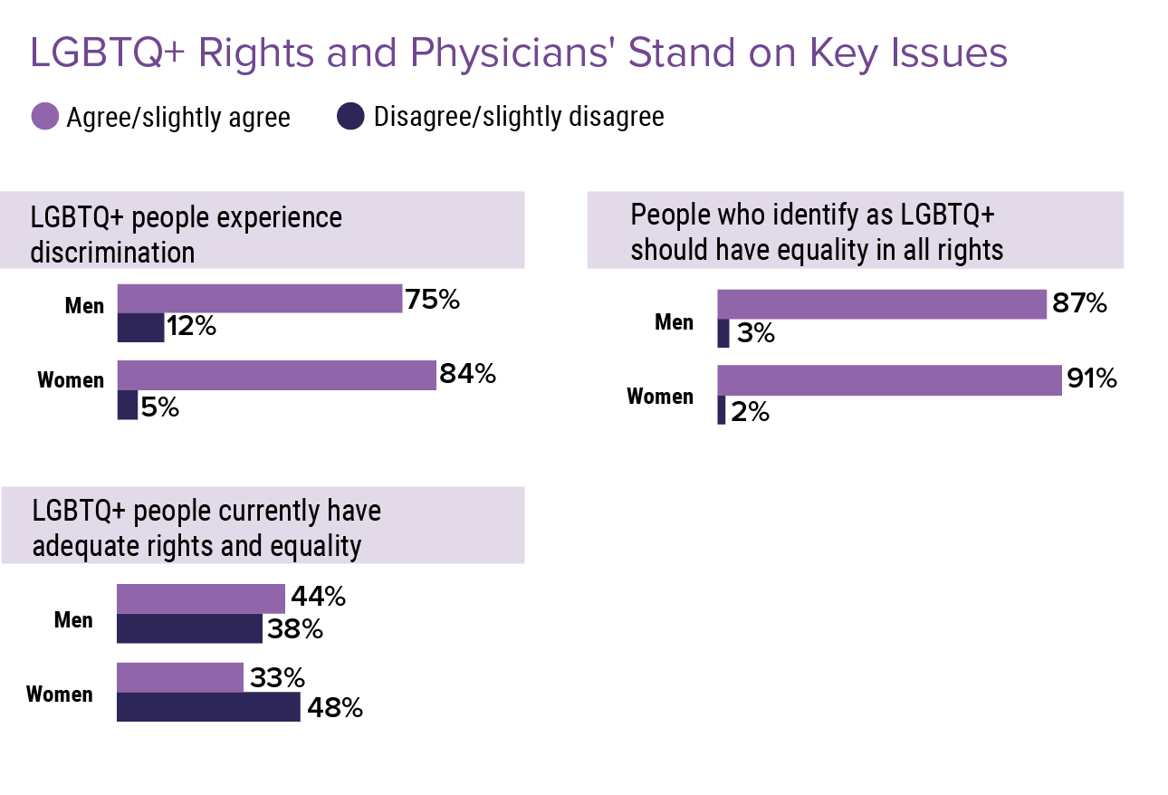 Medscape Physicians' Views on LGBTQ+ Rights Issues Report 2022: Strong ...