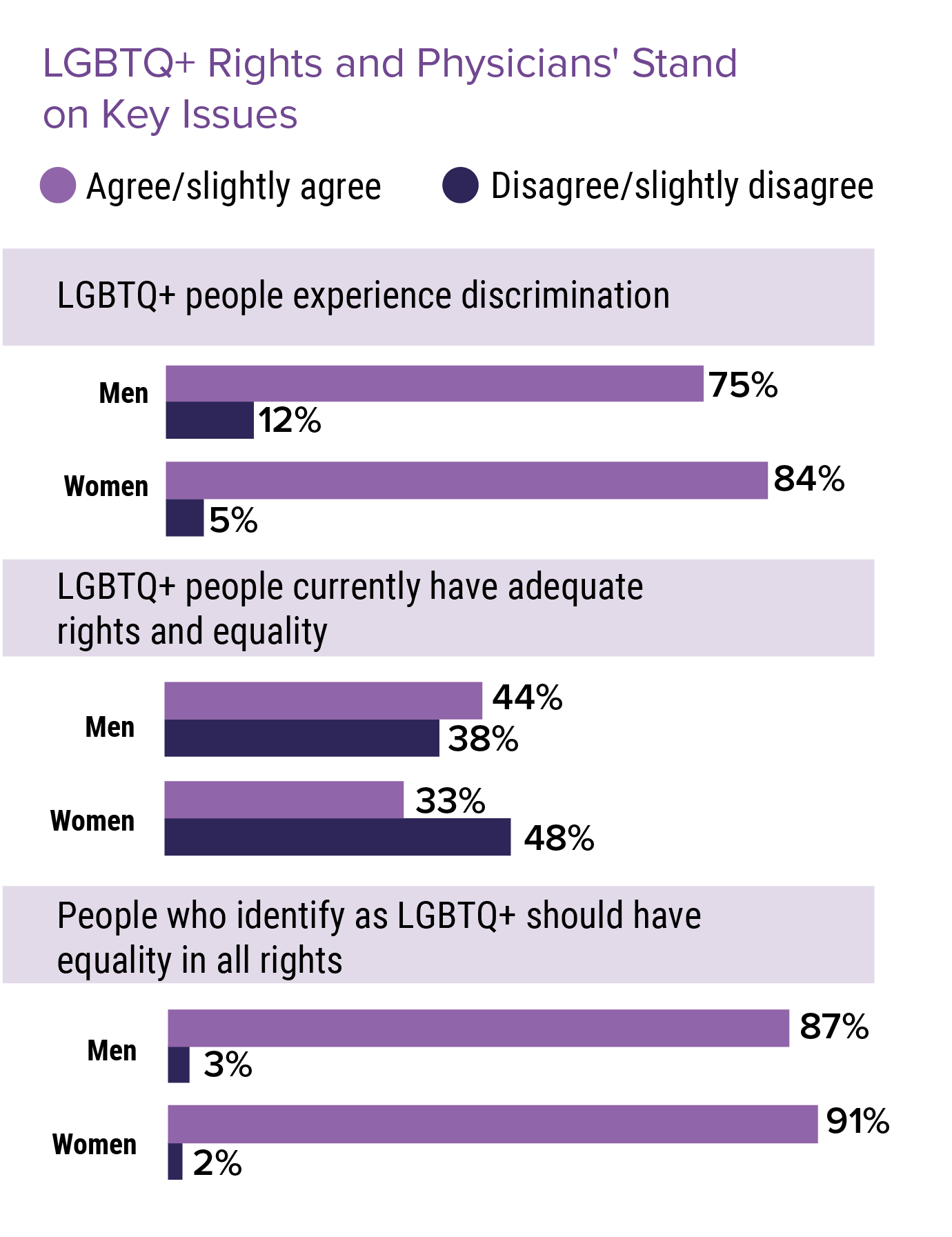 Medscape Physicians' Views on LGBTQ+ Rights Issues Report 2022: Strong ...