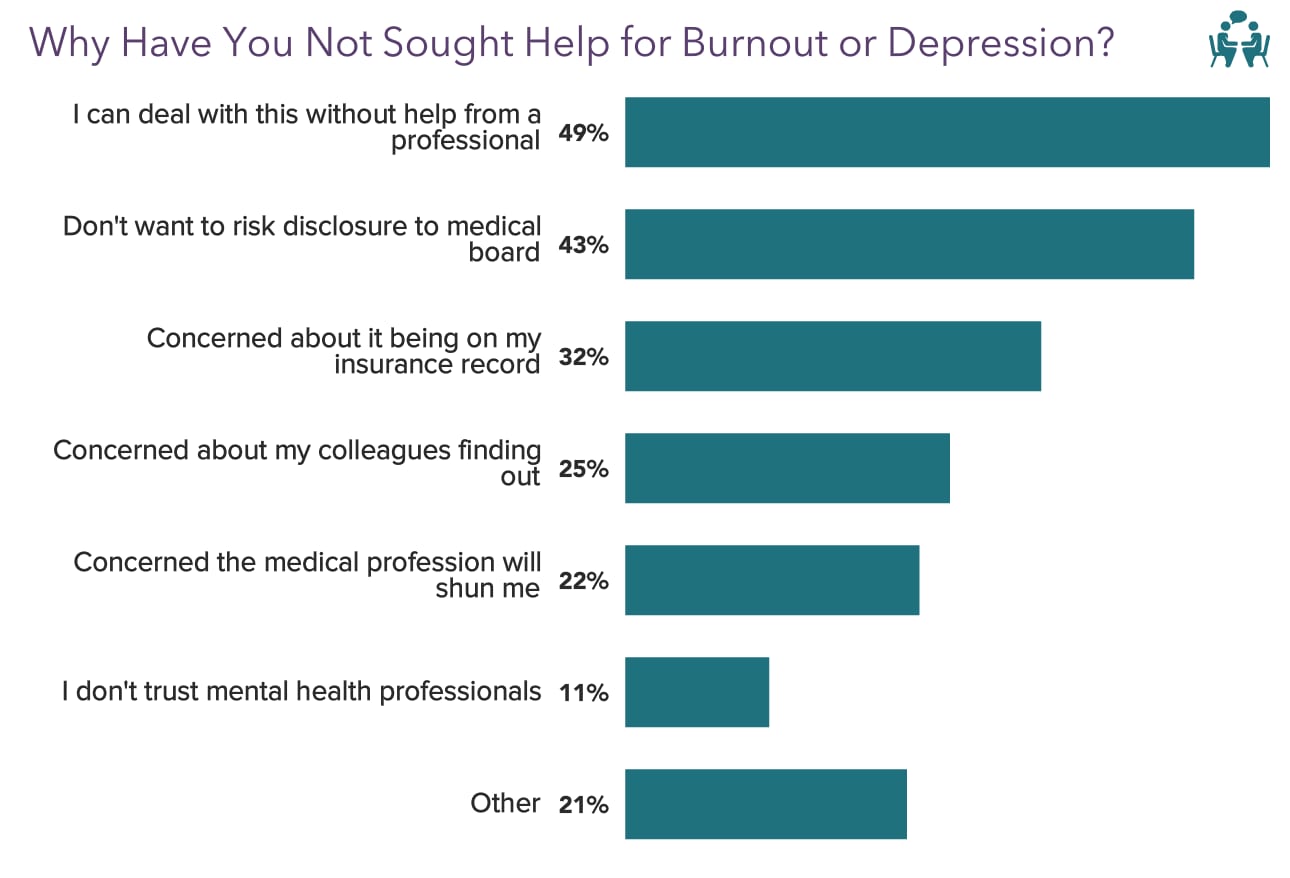 Physician Burnout & Depression Report 2022: Stress, Anxiety, and Anger