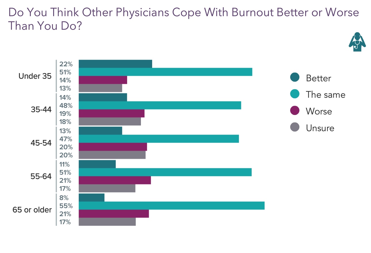 Physician Burnout & Depression Report 2022: Stress, Anxiety, and Anger