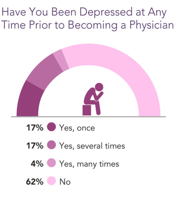 Physician Burnout by Specialty: What It Is and How to Avoid It