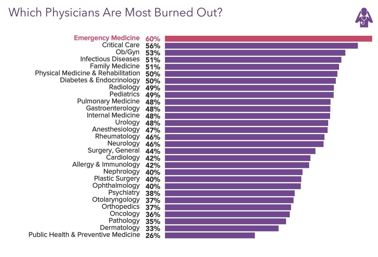 Medscape Emergency Medicine Physician Lifestyle, Happiness & Burnout