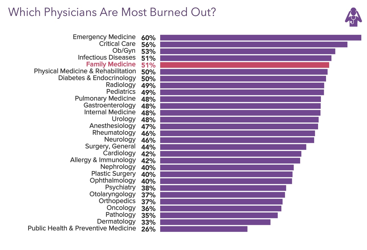 Medscape Family Physician Lifestyle, Happiness & Burnout Report 2022