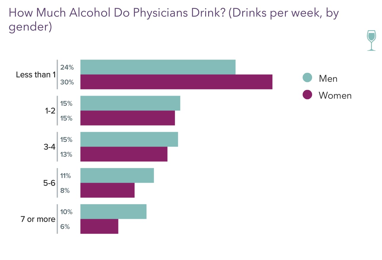 Medscape Physician Lifestyle & Happiness Report 2022