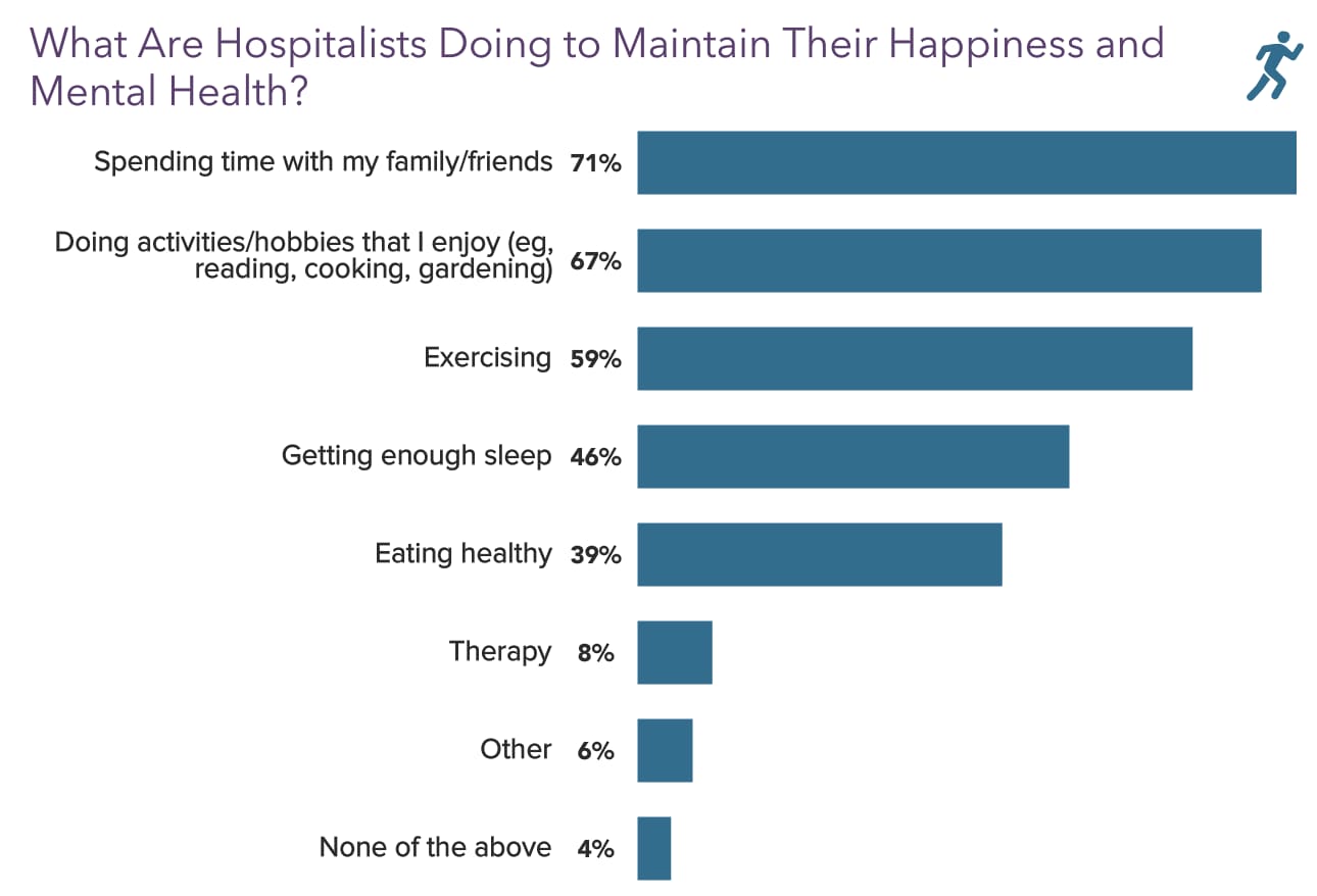 Medscape Hospitalist Lifestyle, Happiness & Burnout Report 2022