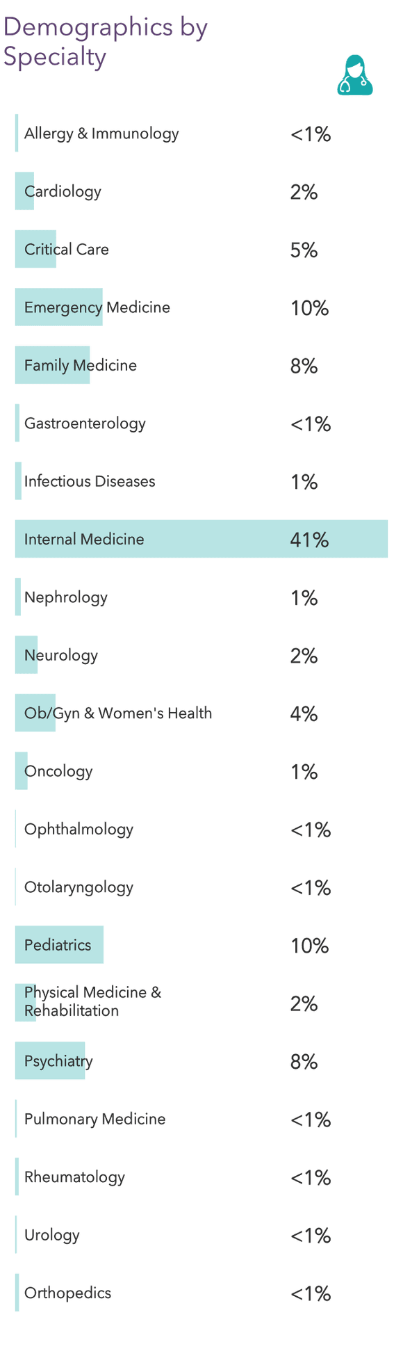Medscape Hospitalist Lifestyle, Happiness & Burnout Report 2022