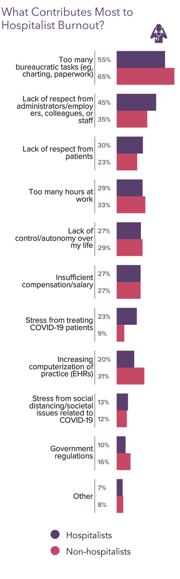 Medscape Hospitalist Lifestyle, Happiness & Burnout Report 2022